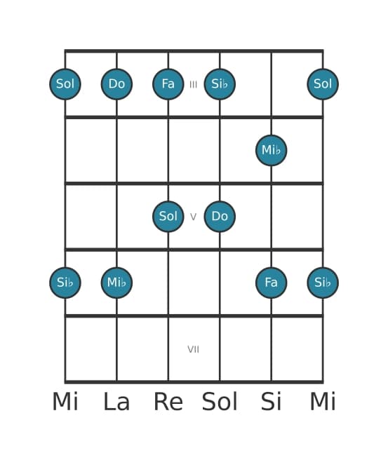 Scala per chitarra per Do Minore Pentatonica nella posizione 2