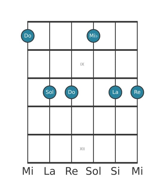 Voce della chitarra #0 dell'accordo Do Minore sesta e nona