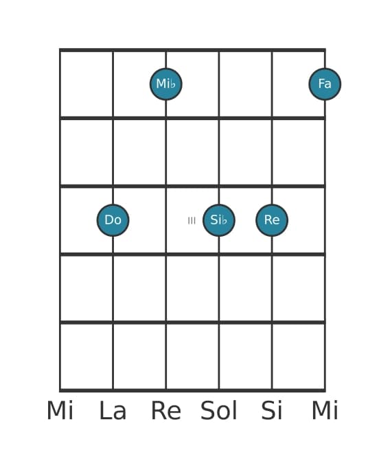 Voce della chitarra #0 dell'accordo Do Minore undicesima