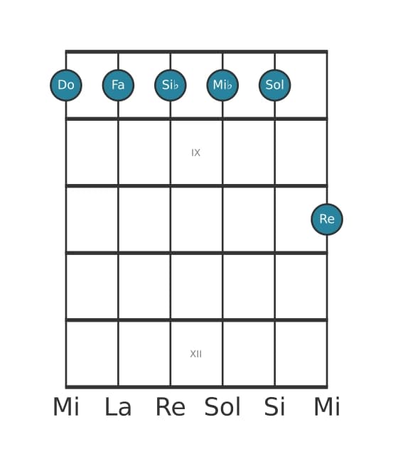 Voce della chitarra #1 dell'accordo Do Minore undicesima