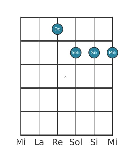 Voce della chitarra #0 dell'accordo Do Minore settima bemolle quinta