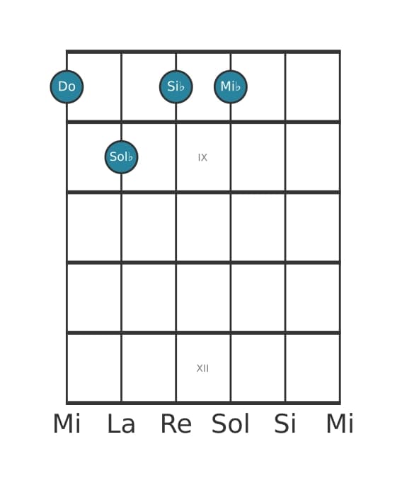 Voce della chitarra #2 dell'accordo Do Minore settima bemolle quinta
