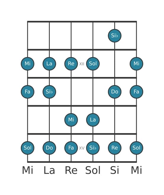 Scala per chitarra per Do Misolidia nella posizione 10