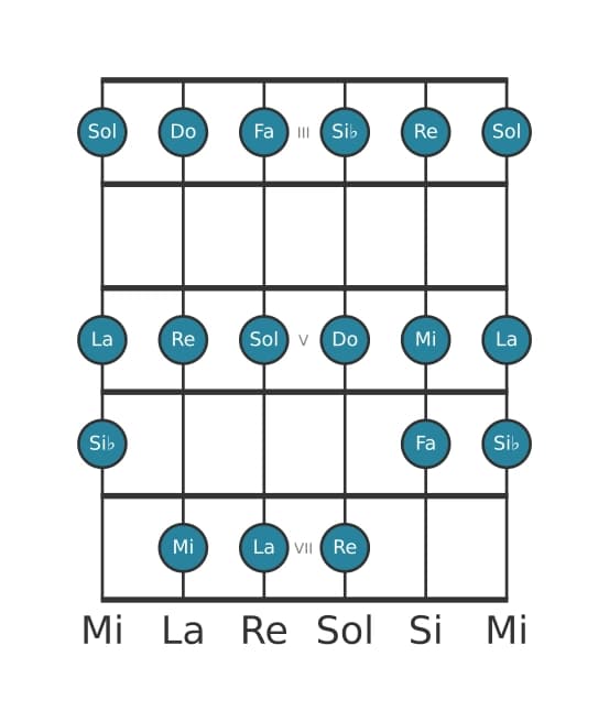 Scala per chitarra per Do Misolidia nella posizione 2