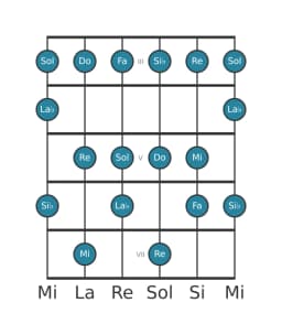 Scala per chitarra per Do Misolidia Bemolle 6 nella posizione 2