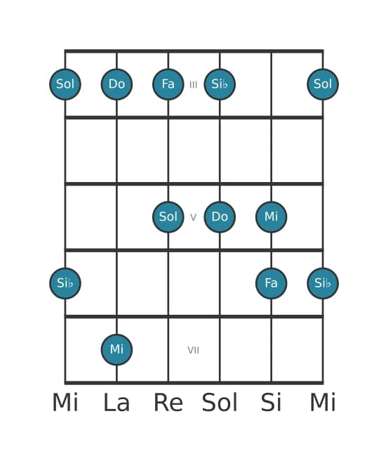 Scala per chitarra per Do Misolidia Pentatonica nella posizione 2
