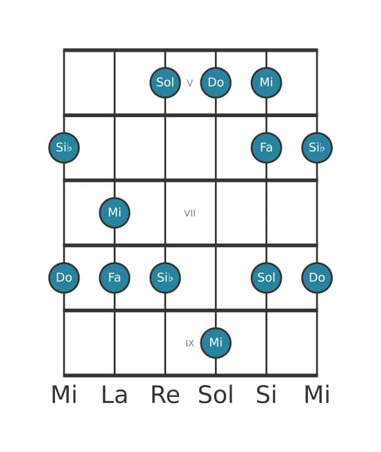 Scala per chitarra per Do Misolidia Pentatonica nella posizione 4