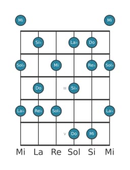 Scala per chitarra per Do Misteriosa Diesis 1 nella posizione 0