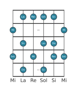 Scala per chitarra per Do Misteriosa Diesis 1 nella posizione 10