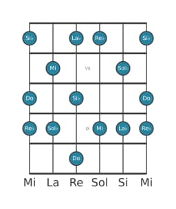 Scala per chitarra per Do Misteriosa Diesis 1 nella posizione 5