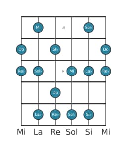 Scala per chitarra per Do Misteriosa Diesis 1 nella posizione 6