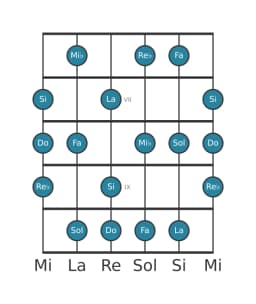 Scala per chitarra per Do Napoletana Maggiore nella posizione 5