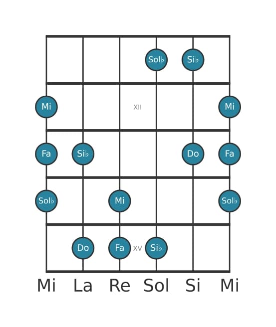 Scala per chitarra per Do Napoletana Maggiore Pentatonica nella posizione 10