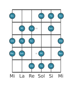 Scala per chitarra per Do Oriental nella posizione 5