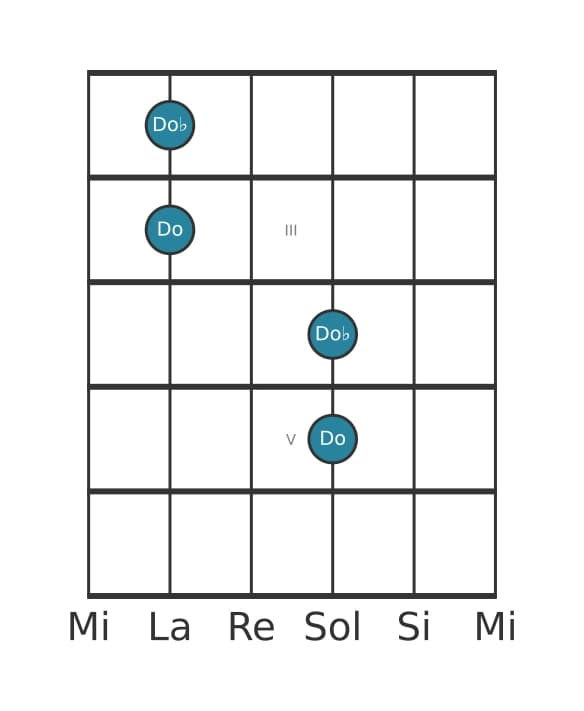 Diagramma dell'intervallo per chitarra di Ottava diminuita in posizione 1