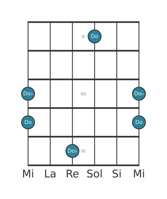 Diagramma dell'intervallo per chitarra di Ottava diminuita in posizione 4