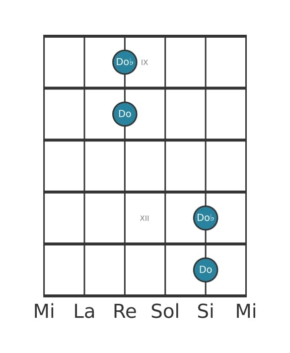Diagramma dell'intervallo per chitarra di Ottava diminuita in posizione 8