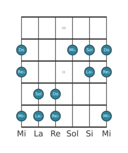Scala per chitarra per Do Pelog nella posizione 6
