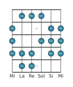 Scala per chitarra per Do Persian nella posizione 10