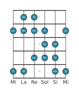 Scala per chitarra per Do Persian nella posizione 2