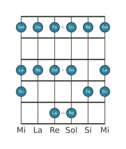 Scala per chitarra per Do Piongio nella posizione 2