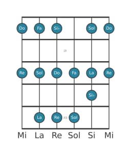 Scala per chitarra per Do Piongio nella posizione 7