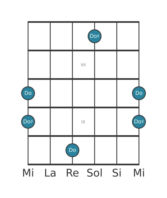 Diagramma dell'intervallo per chitarra di Prima aumentata in posizione 5