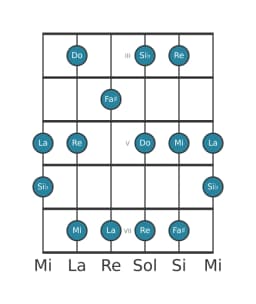 Scala per chitarra per Do Prometheus nella posizione 2