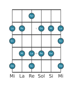 Scala per chitarra per Do Prometheus nella posizione 3
