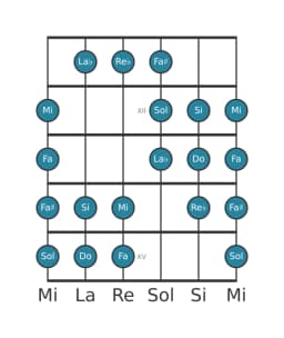 Scala per chitarra per Do Purvi Raga nella posizione 10