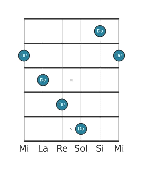 Diagramma dell'intervallo per chitarra di Quarta aumentata in posizione 0