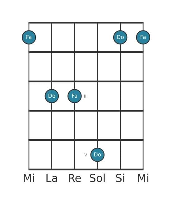 Diagramma dell'intervallo per chitarra di Quarta giusta in posizione 0