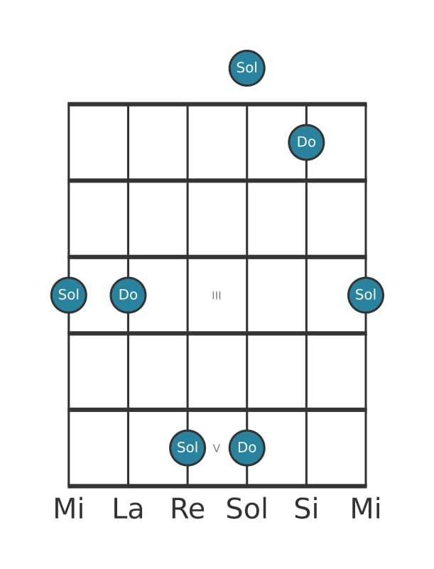 Diagramma dell'intervallo per chitarra di Quinta giusta in posizione 0