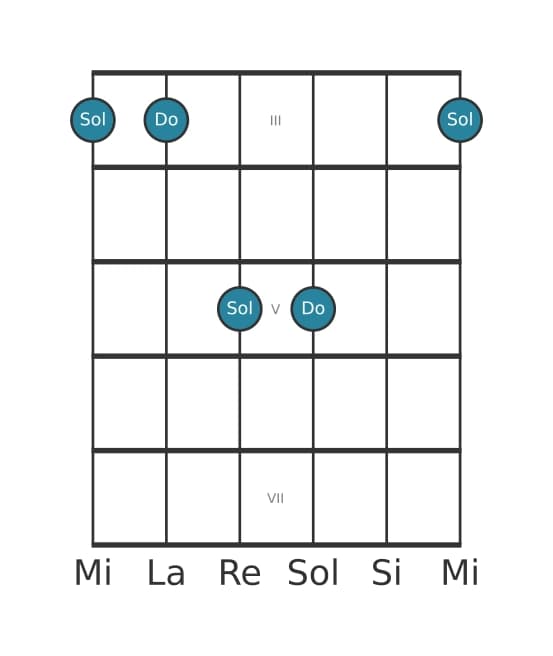 Diagramma dell'intervallo per chitarra di Quinta giusta in posizione 2