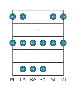 Scala per chitarra per Do Ritusen nella posizione 7
