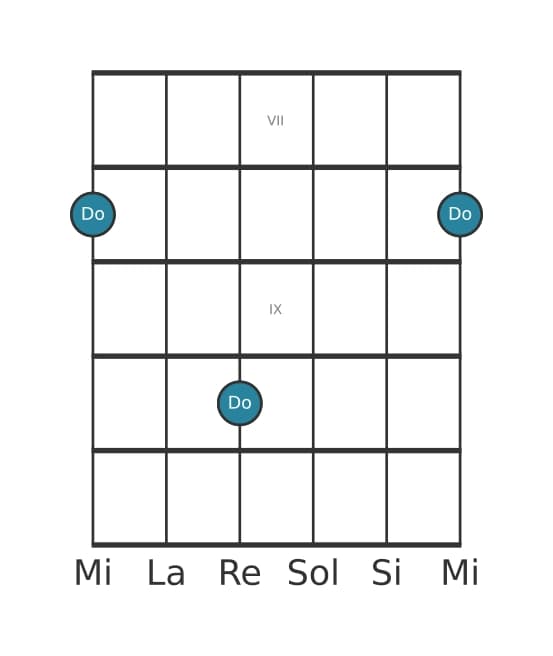 Diagramma dell'intervallo per chitarra di Seconda diminuita in posizione 6