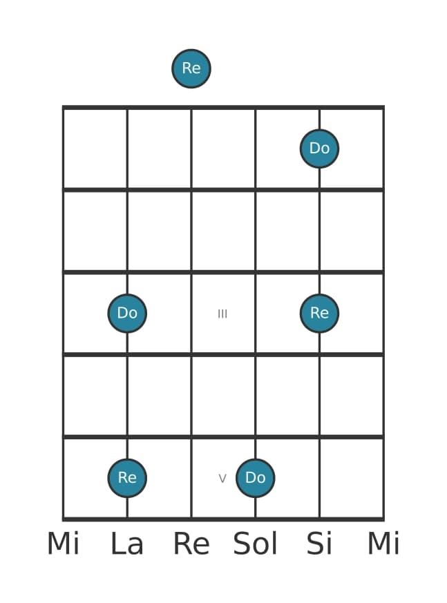 Diagramma dell'intervallo per chitarra di Seconda maggiore in posizione 0