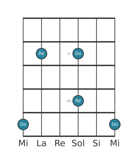 Diagramma dell'intervallo per chitarra di Seconda maggiore in posizione 3