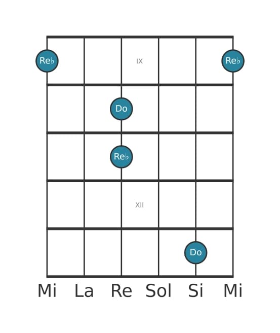 Diagramma dell'intervallo per chitarra di Seconda minore in posizione 8