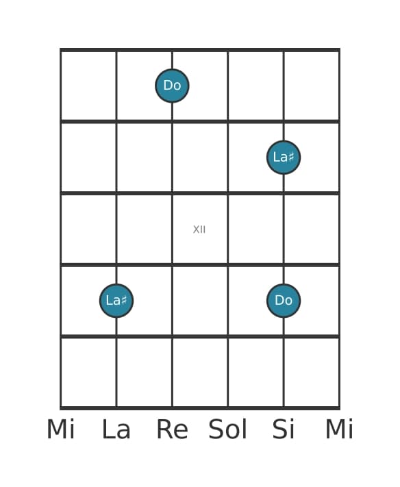Diagramma dell'intervallo per chitarra di Sesta aumentata in posizione 9