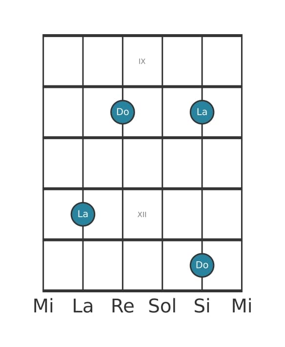 Diagramma dell'intervallo per chitarra di Sesta maggiore in posizione 8