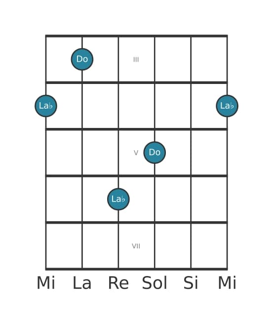 Diagramma dell'intervallo per chitarra di Sesta minore in posizione 2
