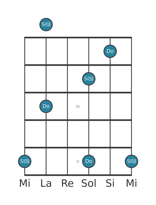 Diagramma dell'intervallo per chitarra di Settima diminuita in posizione 0