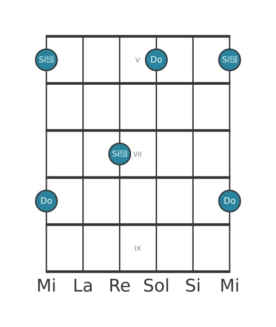 Diagramma dell'intervallo per chitarra di Settima diminuita in posizione 4