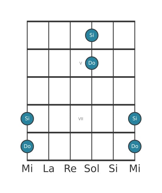 Diagramma dell'intervallo per chitarra di Settima maggiore in posizione 3