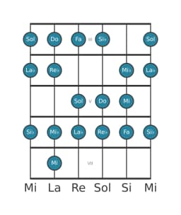 Scala per chitarra per Do Spagnola Eptatonica nella posizione 2