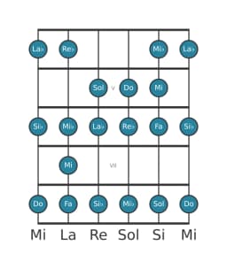Scala per chitarra per Do Spagnola Eptatonica nella posizione 3