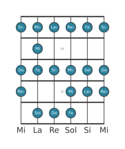 Scala per chitarra per Do Spagnola Eptatonica nella posizione 5