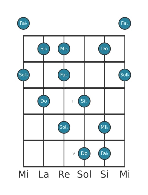 Scala per chitarra per Do Super Locria Pentatonica nella posizione 0