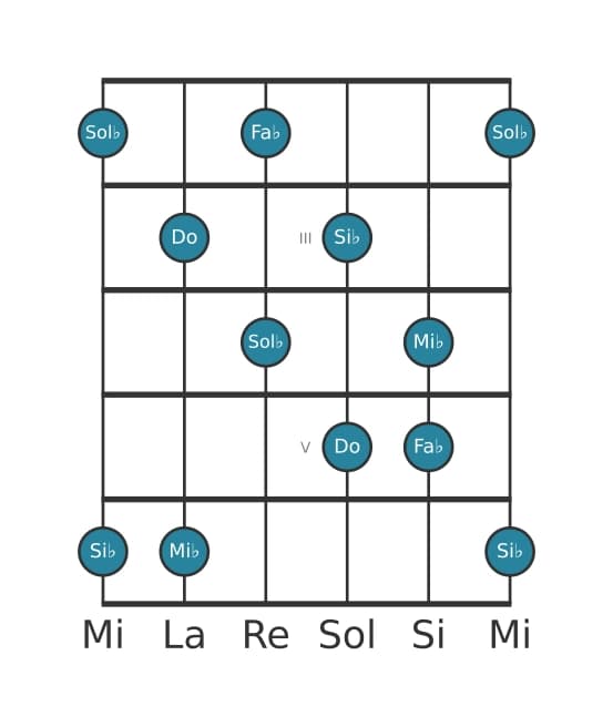 Scala per chitarra per Do Super Locria Pentatonica nella posizione 1